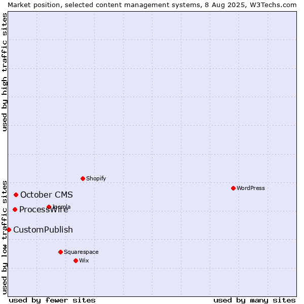 Market position of October CMS vs. ProcessWire vs. CustomPublish