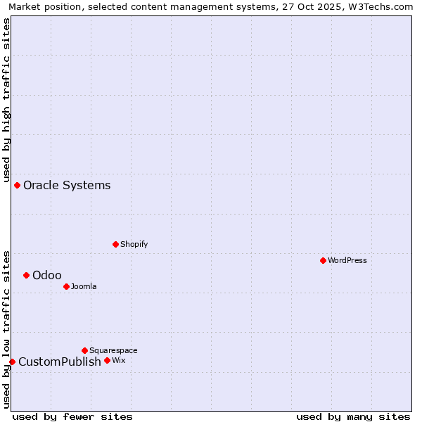 Market position of Odoo vs. Oracle Systems vs. CustomPublish