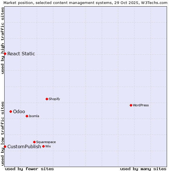 Market position of Odoo vs. CustomPublish vs. React Static
