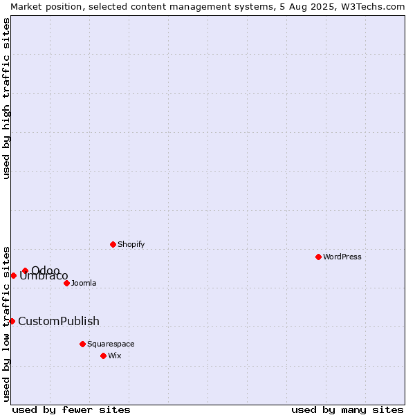 Market position of Odoo vs. Umbraco vs. CustomPublish