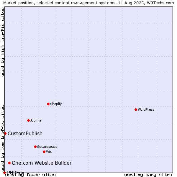 Market position of One.com Website Builder vs. CustomPublish vs. PHPFox