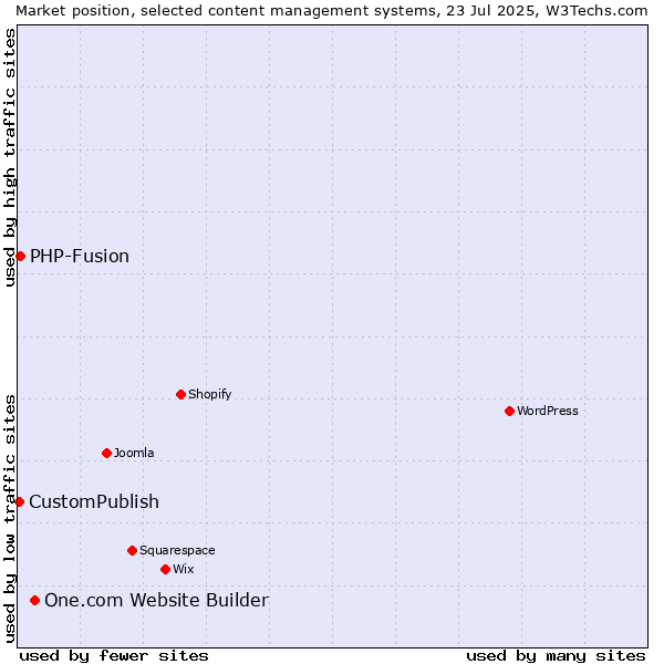Market position of One.com Website Builder vs. PHP-Fusion vs. CustomPublish
