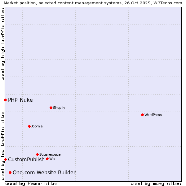 Market position of One.com Website Builder vs. CustomPublish vs. PHP-Nuke