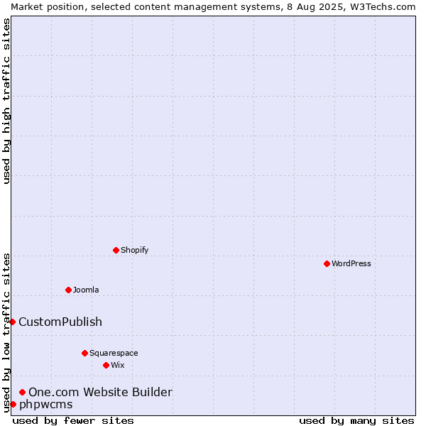 Market position of One.com Website Builder vs. phpwcms vs. CustomPublish