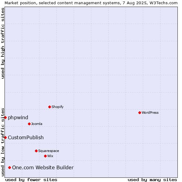 Market position of One.com Website Builder vs. CustomPublish vs. phpwind