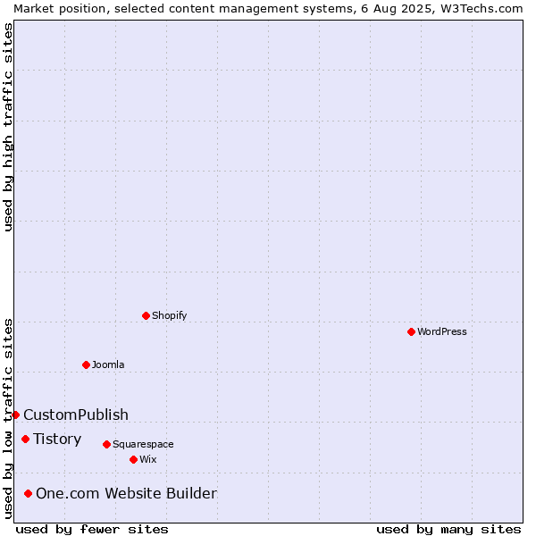 Market position of One.com Website Builder vs. Tistory vs. CustomPublish