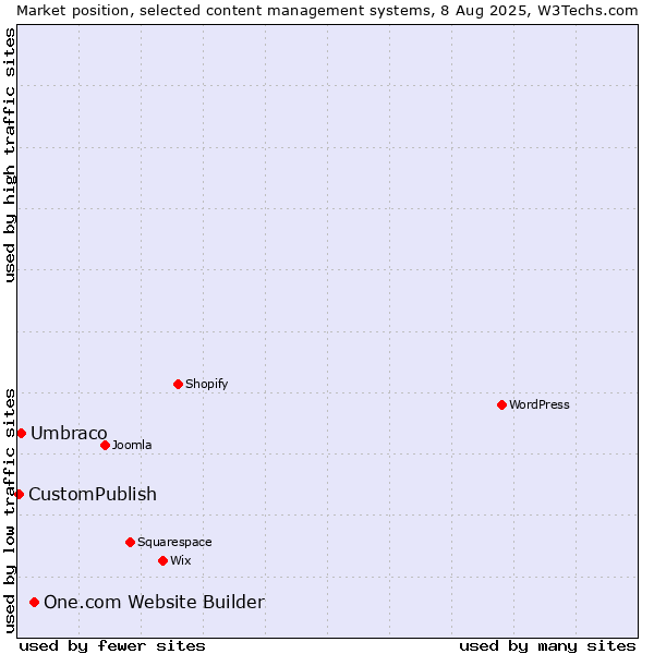 Market position of One.com Website Builder vs. Umbraco vs. CustomPublish