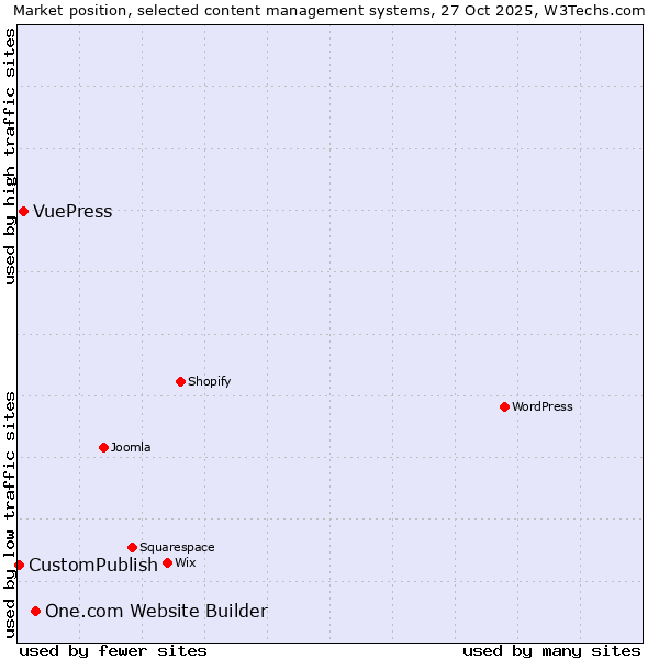 Market position of One.com Website Builder vs. VuePress vs. CustomPublish