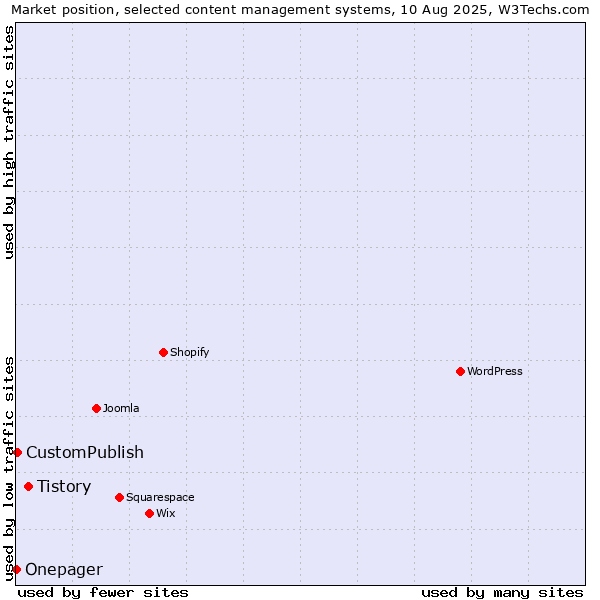 Market position of Tistory vs. CustomPublish vs. Onepager