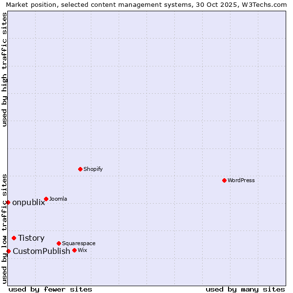 Market position of Tistory vs. CustomPublish vs. onpublix