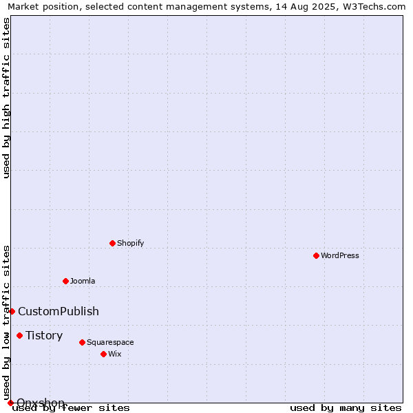 Market position of Tistory vs. CustomPublish vs. Onxshop