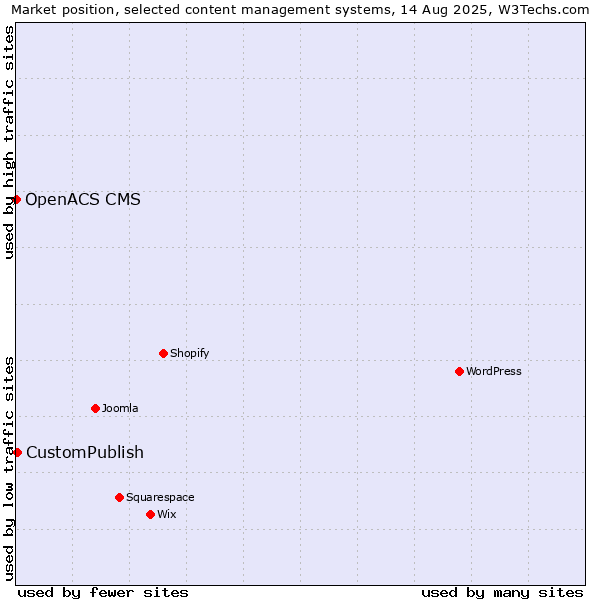 Market position of CustomPublish vs. OpenACS CMS