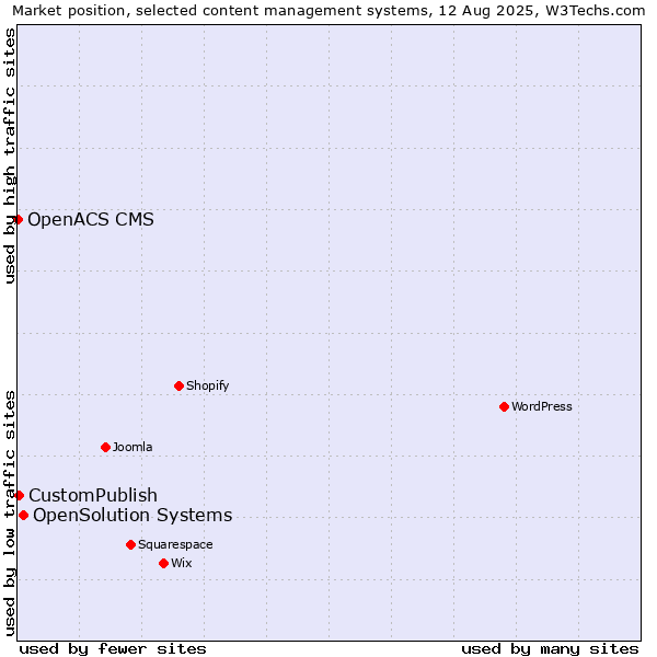 Market position of OpenSolution Systems vs. CustomPublish vs. OpenACS CMS