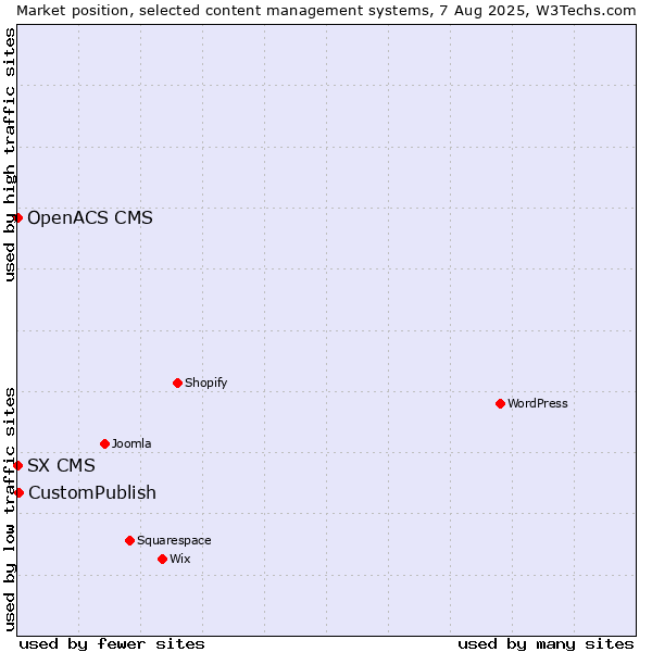 Market position of CustomPublish vs. SX CMS vs. OpenACS CMS