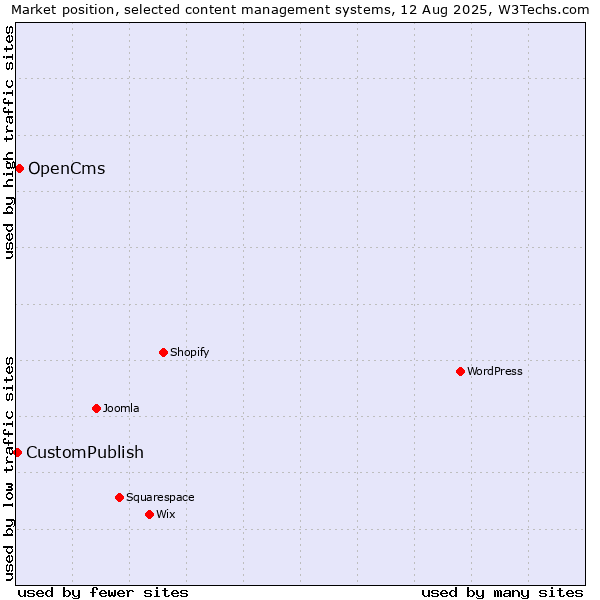 Market position of OpenCms vs. CustomPublish