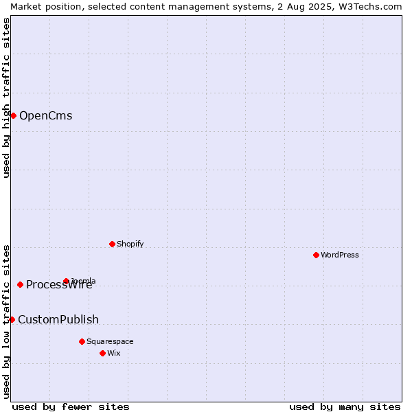 Market position of ProcessWire vs. OpenCms vs. CustomPublish