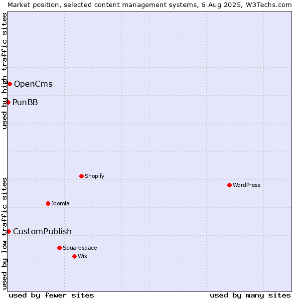 Market position of OpenCms vs. CustomPublish vs. PunBB
