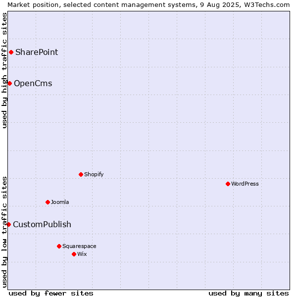 Market position of SharePoint vs. OpenCms vs. CustomPublish