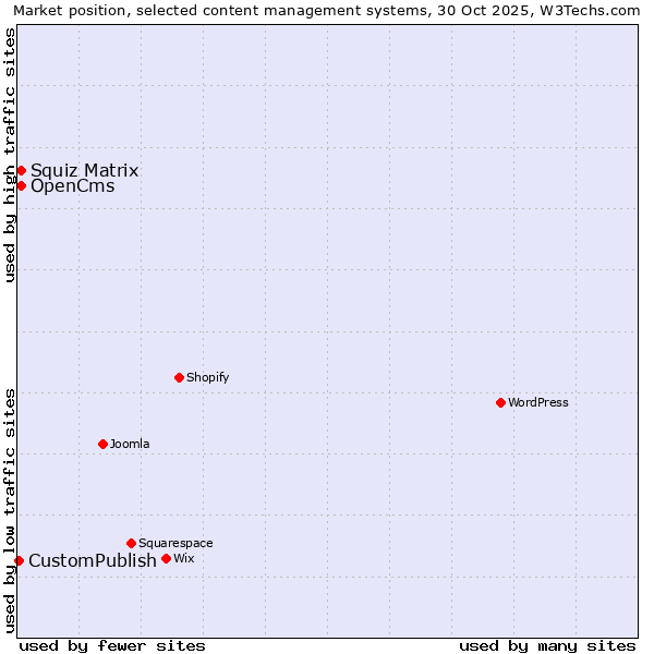 Market position of Squiz Matrix vs. OpenCms vs. CustomPublish