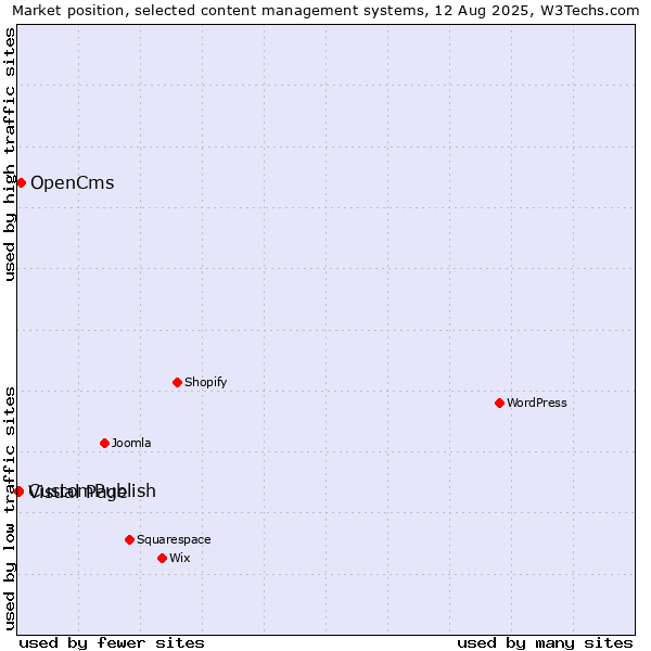 Market position of OpenCms vs. CustomPublish vs. Visual Page