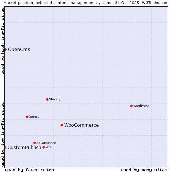 Market position of WooCommerce vs. OpenCms vs. CustomPublish