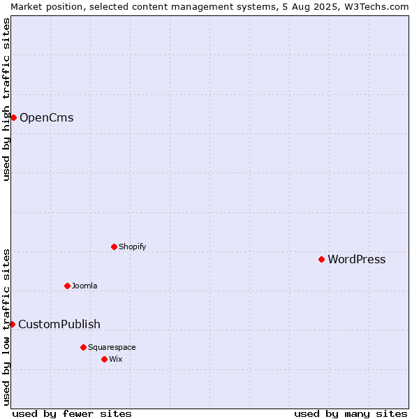 Market position of WordPress vs. OpenCms vs. CustomPublish