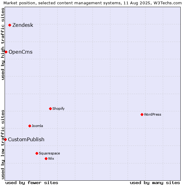 Market position of Zendesk vs. OpenCms vs. CustomPublish