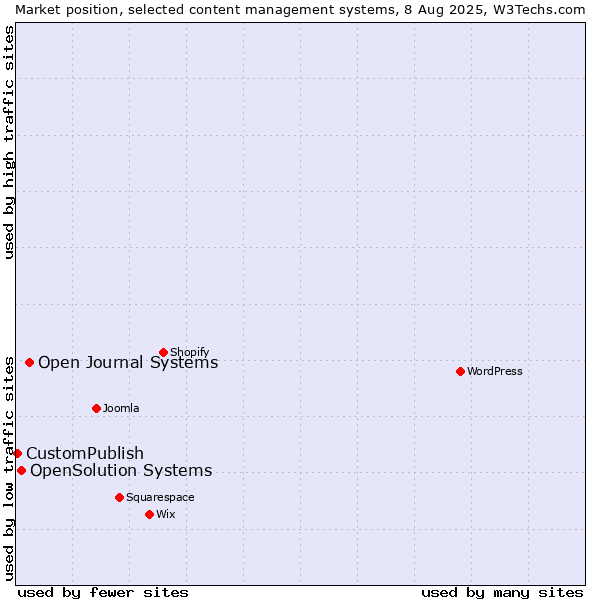 Market position of Open Journal Systems vs. OpenSolution Systems vs. CustomPublish