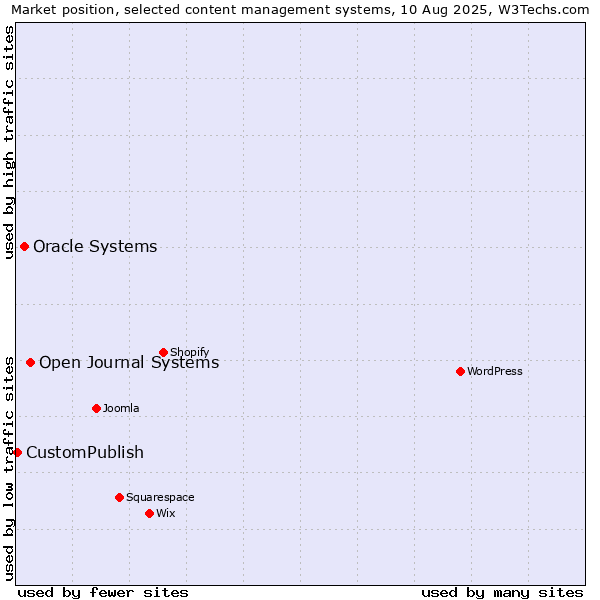 Market position of Open Journal Systems vs. Oracle Systems vs. CustomPublish