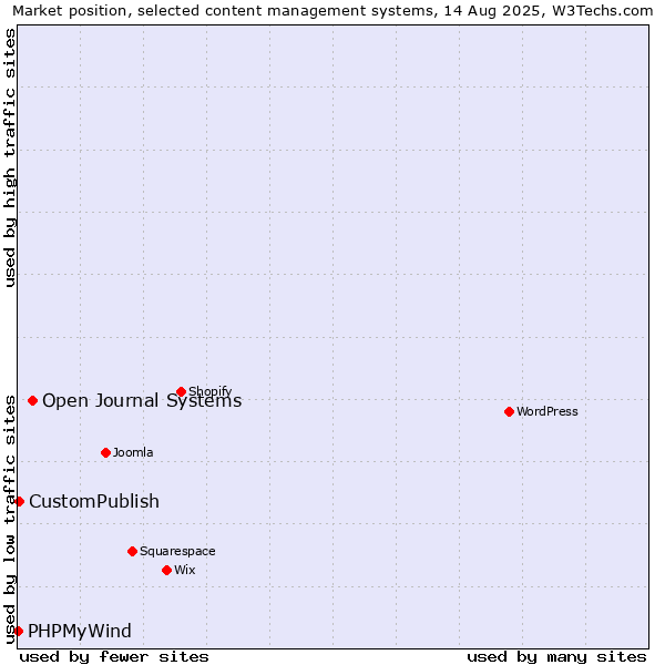 Market position of Open Journal Systems vs. CustomPublish vs. PHPMyWind