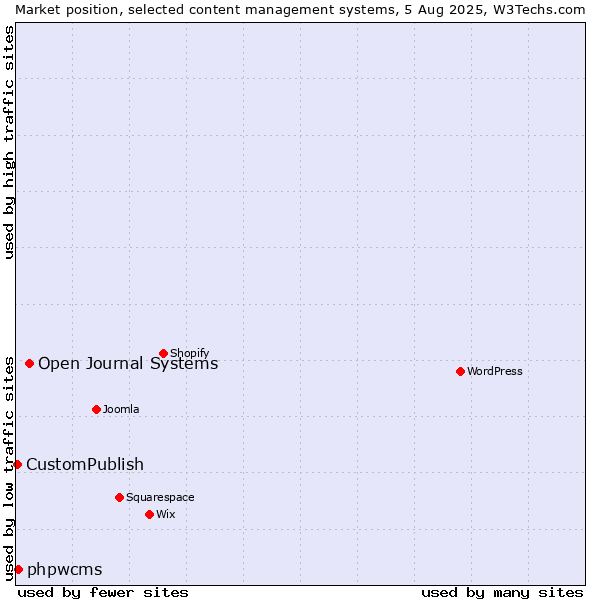 Market position of Open Journal Systems vs. phpwcms vs. CustomPublish