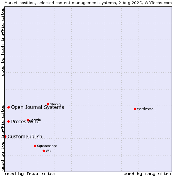 Market position of ProcessWire vs. Open Journal Systems vs. CustomPublish