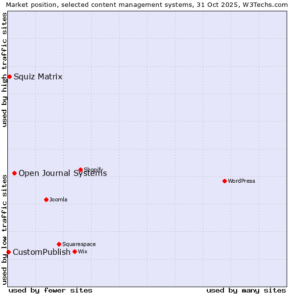 Market position of Open Journal Systems vs. Squiz Matrix vs. CustomPublish