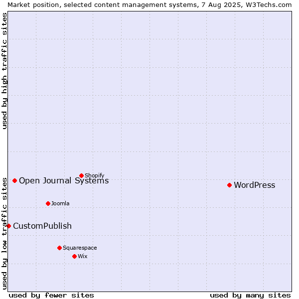 Market position of WordPress vs. Open Journal Systems vs. CustomPublish