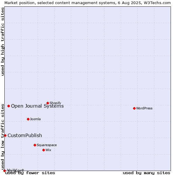Market position of Open Journal Systems vs. CustomPublish vs. Yo!Kart