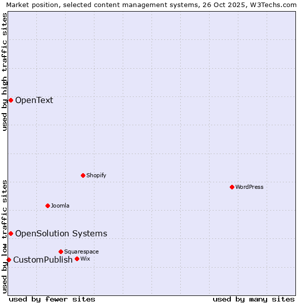Market position of OpenSolution Systems vs. OpenText vs. CustomPublish