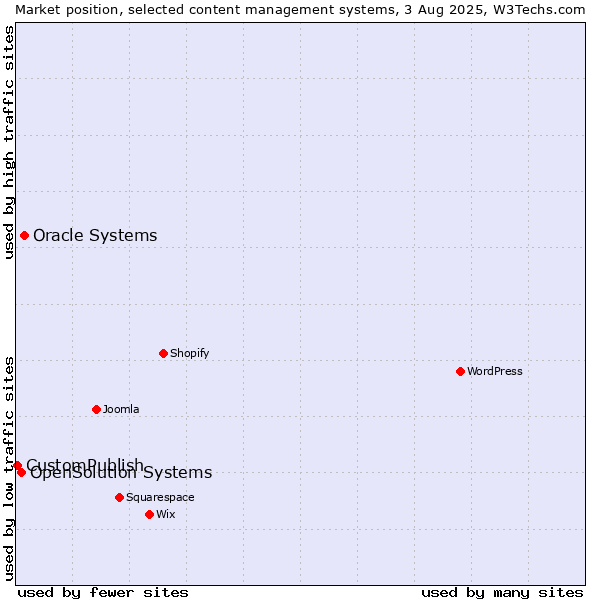 Market position of Oracle Systems vs. OpenSolution Systems vs. CustomPublish