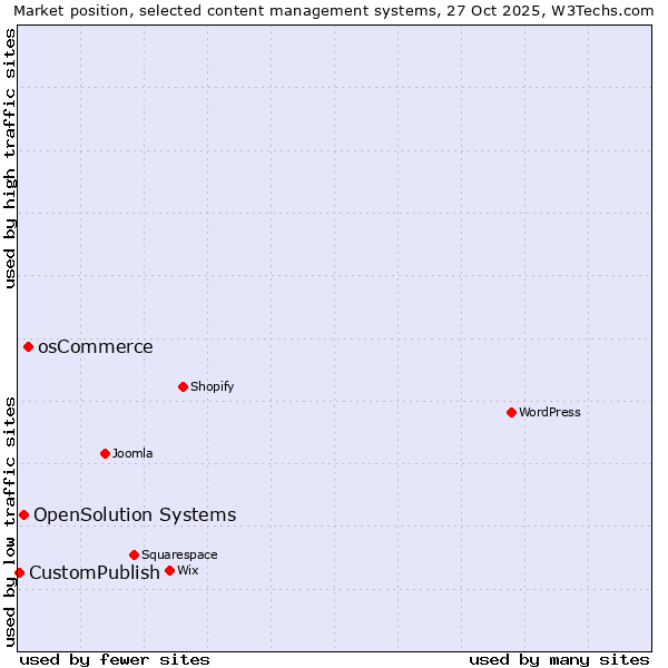 Market position of osCommerce vs. OpenSolution Systems vs. CustomPublish