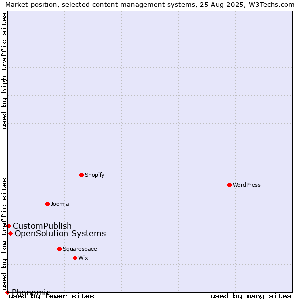 Market position of OpenSolution Systems vs. CustomPublish vs. Phenomic