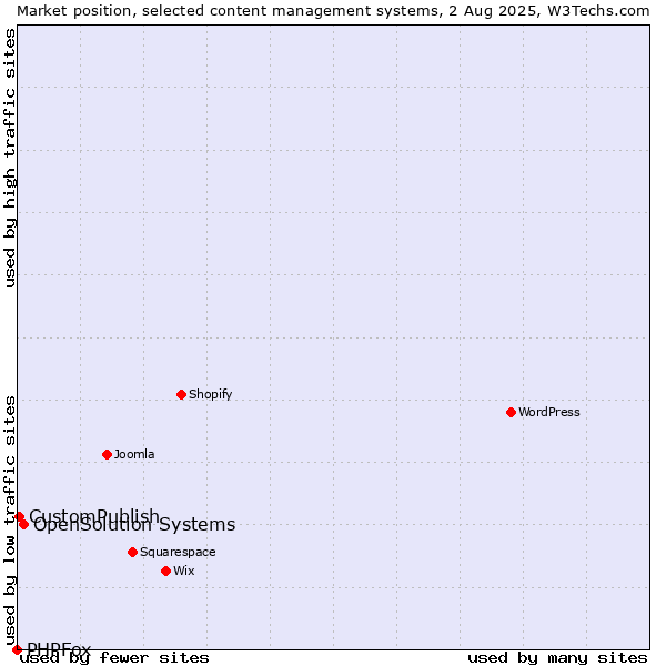 Market position of OpenSolution Systems vs. CustomPublish vs. PHPFox