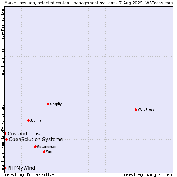 Market position of OpenSolution Systems vs. CustomPublish vs. PHPMyWind