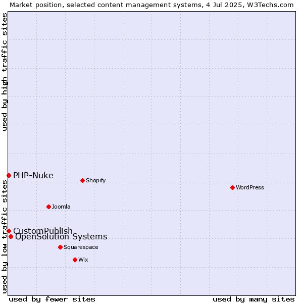 Market position of OpenSolution Systems vs. CustomPublish vs. PHP-Nuke