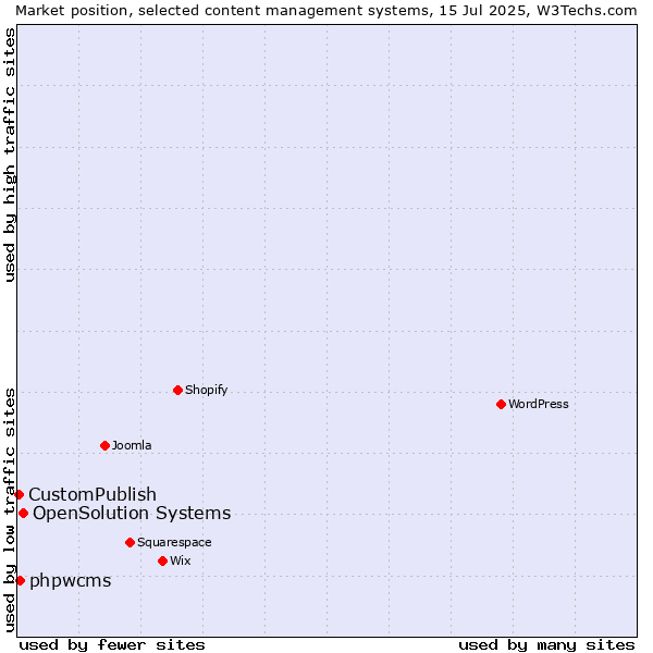 Market position of OpenSolution Systems vs. phpwcms vs. CustomPublish