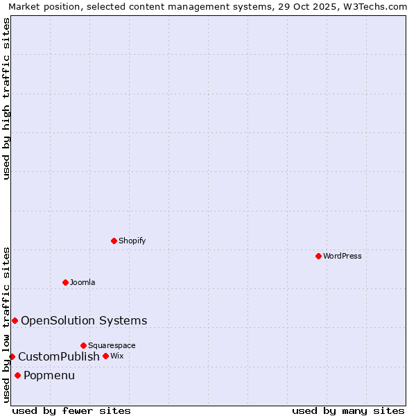 Market position of Popmenu vs. OpenSolution Systems vs. CustomPublish