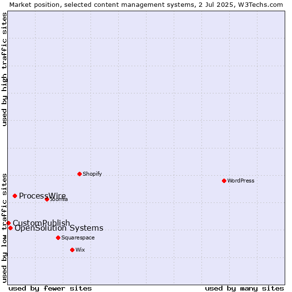 Market position of ProcessWire vs. OpenSolution Systems vs. CustomPublish