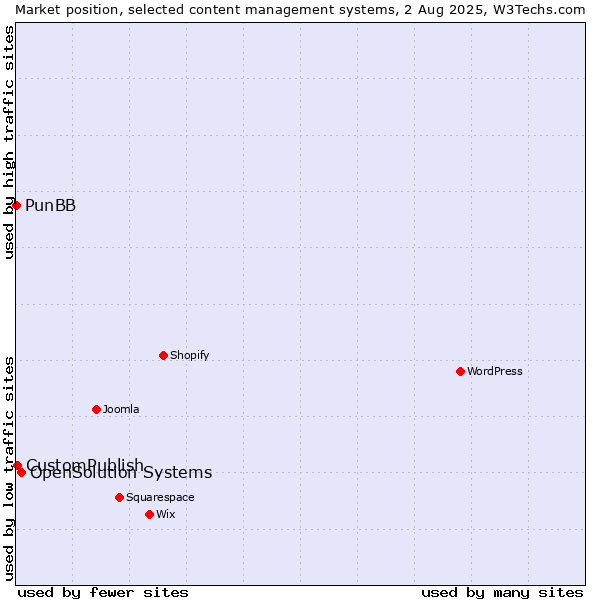 Market position of OpenSolution Systems vs. CustomPublish vs. PunBB