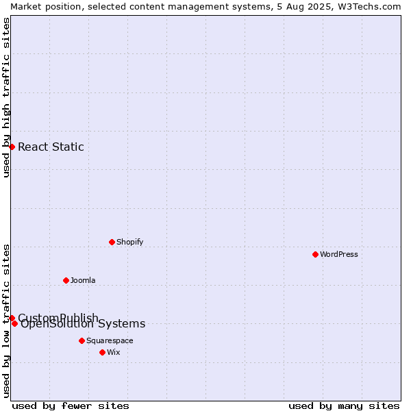 Market position of OpenSolution Systems vs. CustomPublish vs. React Static