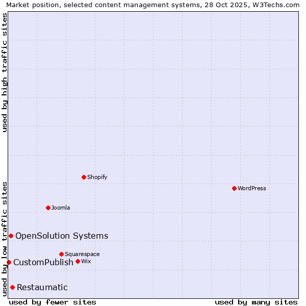 Market position of Restaumatic vs. OpenSolution Systems vs. CustomPublish