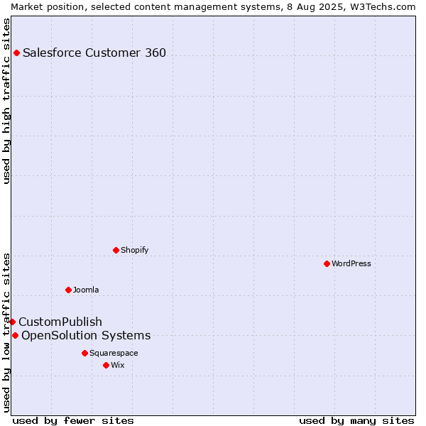 Market position of Salesforce Customer 360 vs. OpenSolution Systems vs. CustomPublish