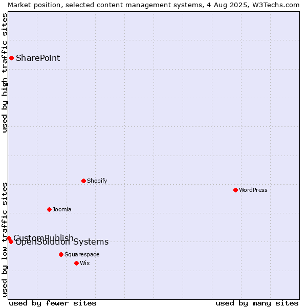 Market position of SharePoint vs. OpenSolution Systems vs. CustomPublish